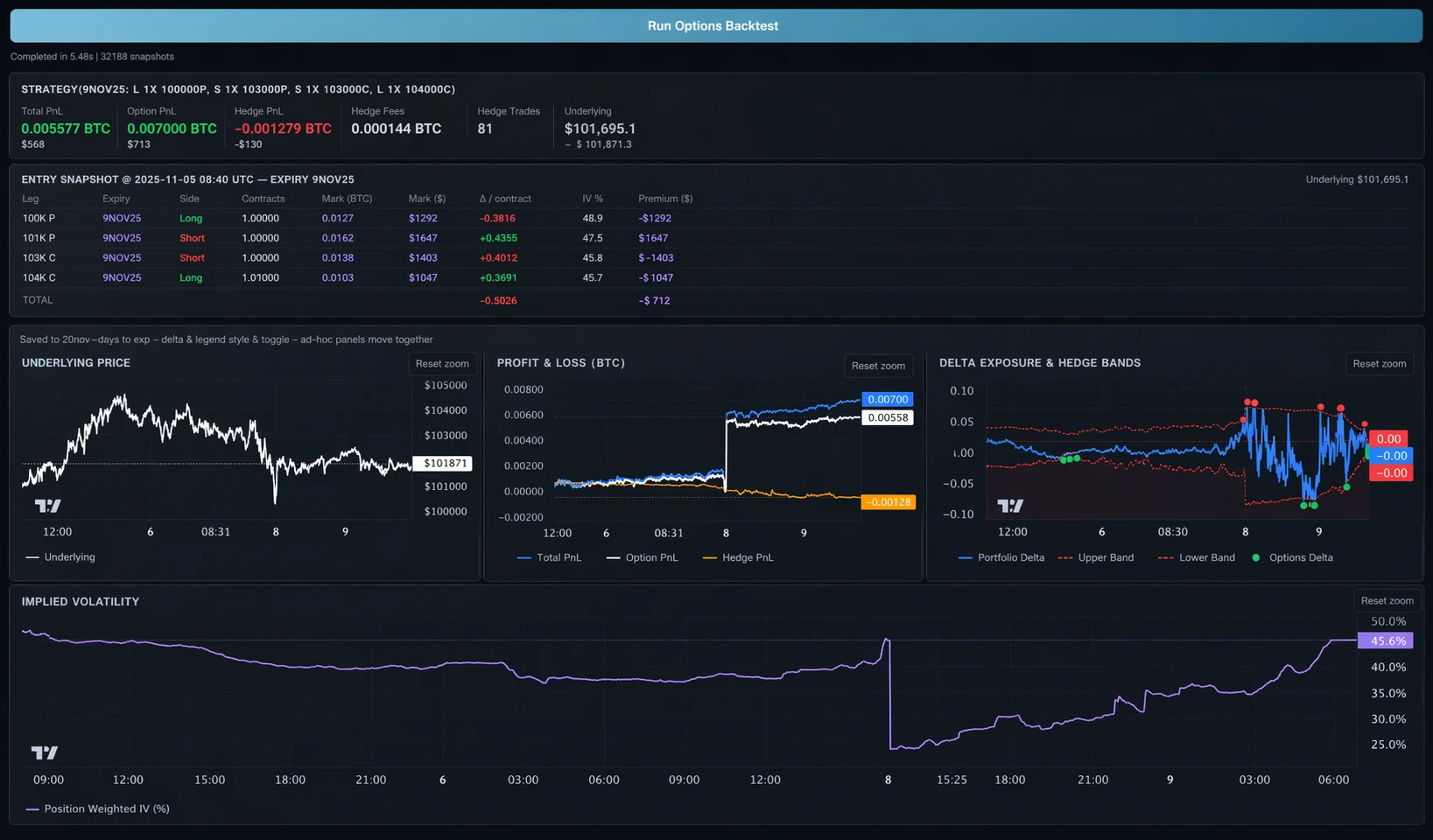Options backtest — Iron Condor with Hodges–Neuberger delta hedging